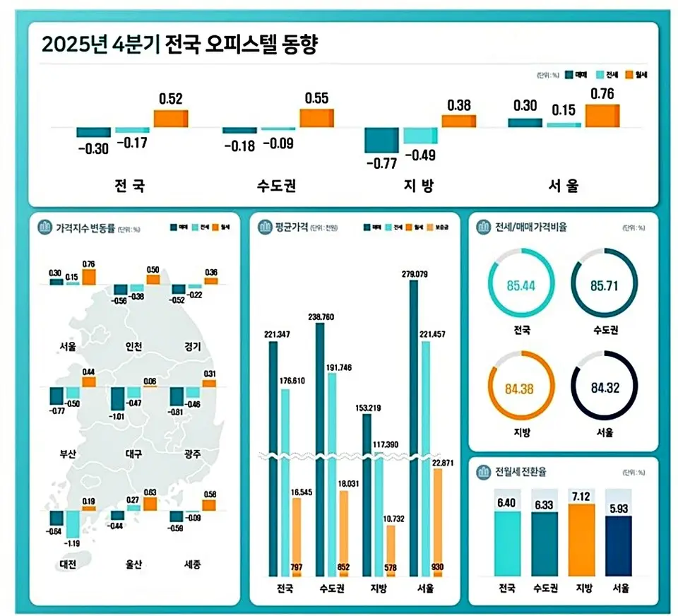 서울 오피스텔 매매가 2억7900만원 돌파…월세도 사상 최고