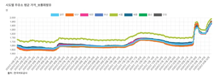 전국 기름값 1년새 18%↑…유종별 상승폭·지역 격차 모두 확대
